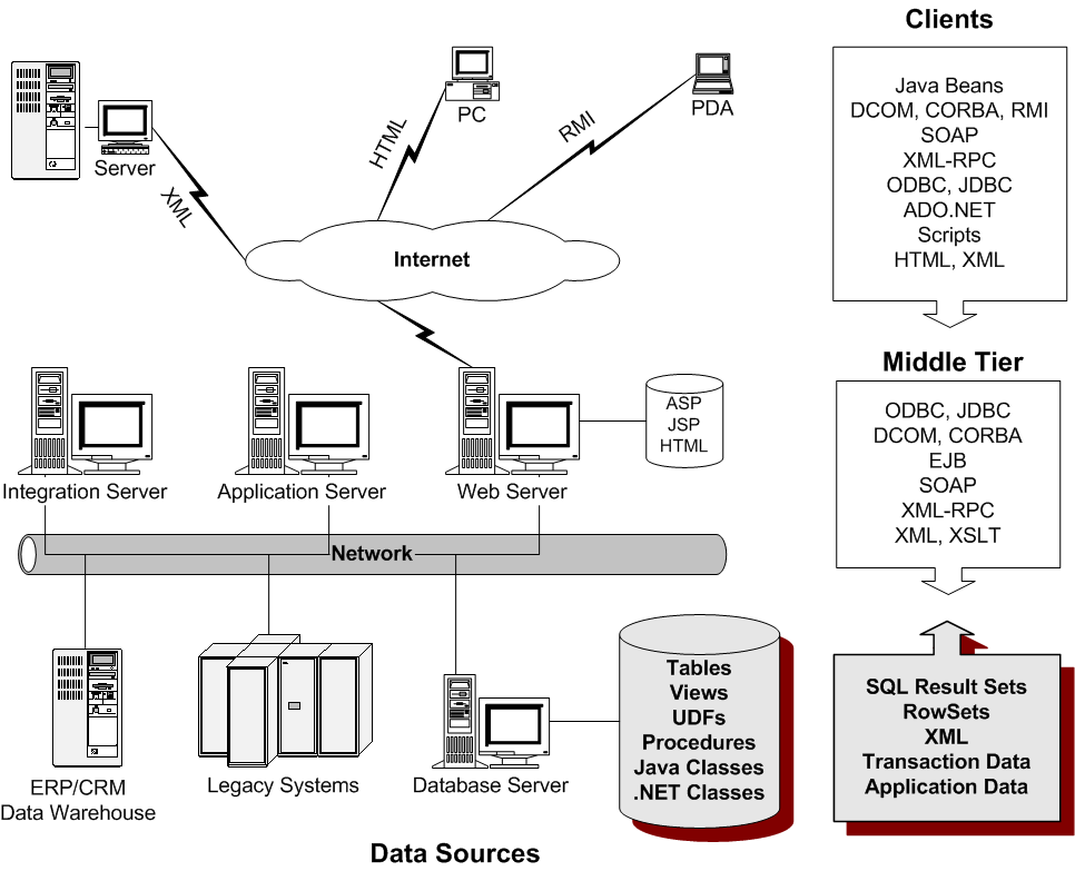 Fig 1: Multi-tier architectures provide scalability by distributing logic across clients and servers.